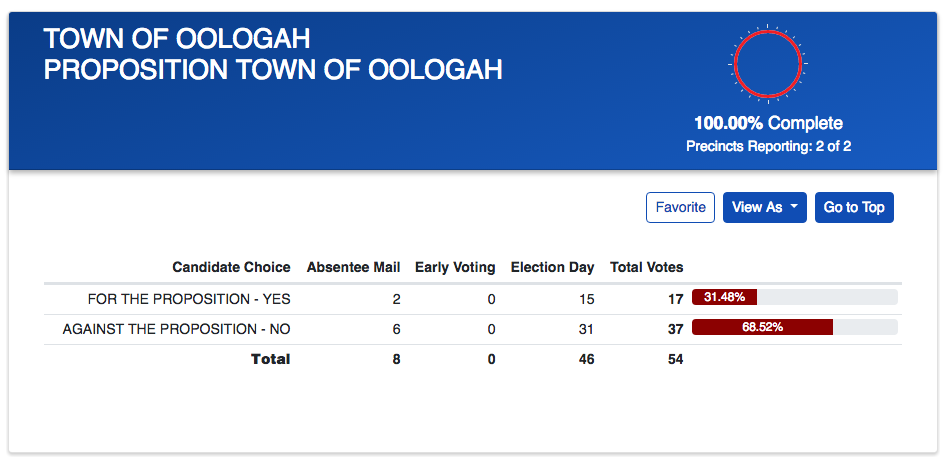 Oologah
